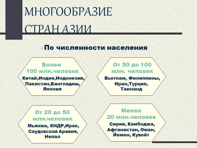 МНОГООБРАЗИЕ  СТРАН АЗИИ  По численности населения Более  100 млн.человек  Китай,Индия,Индонезия,